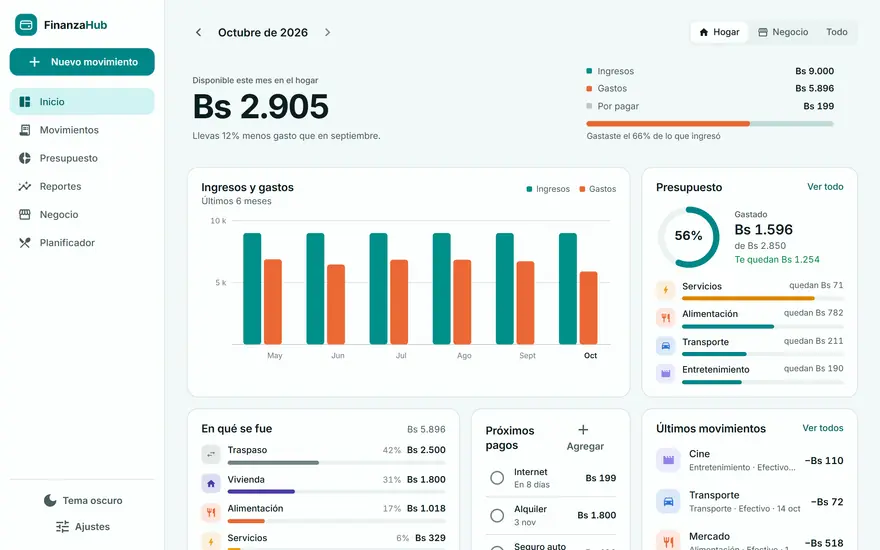 Inicio de FinanzaHub en la computadora: Bs 2.905 disponibles este mes en el hogar, ingresos y gastos de seis meses y el presupuesto con Bs 1.254 por gastar.