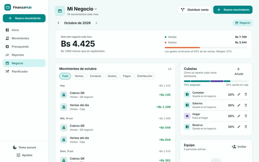 Pantalla Negocio: neto del mes Bs 4.425, ventas por QR y en caja, y cómo se reparte cada venta.